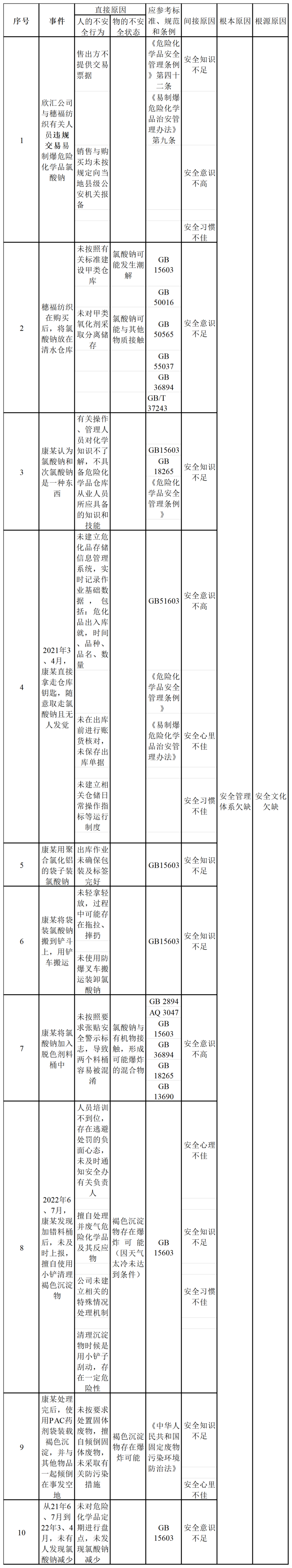 1709885068-640-16 氯酸钠储存的组织管理失效案例致因分析