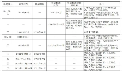 1712040699-企业微信截图_17120405794154 【案例分析】从一起管道腐蚀泄漏案例看安全决策