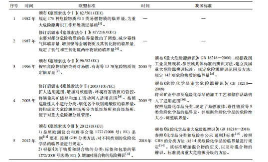 1712044169-企业微信截图_17120441365215 【深度解读】浅谈塞维索指令三（SevesoIII）与欧盟过程安全管理